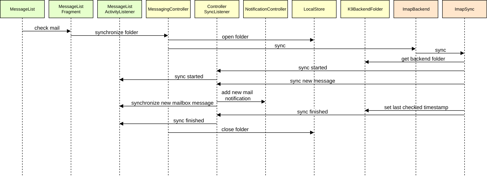 read email sequence